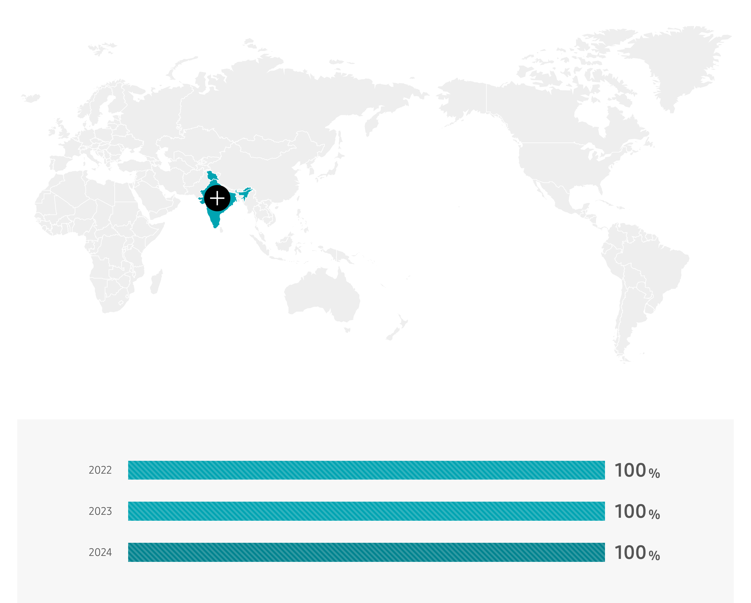 India 2022 23%, 2023 100%, 2024 100%